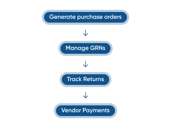 Procurement Cycle
