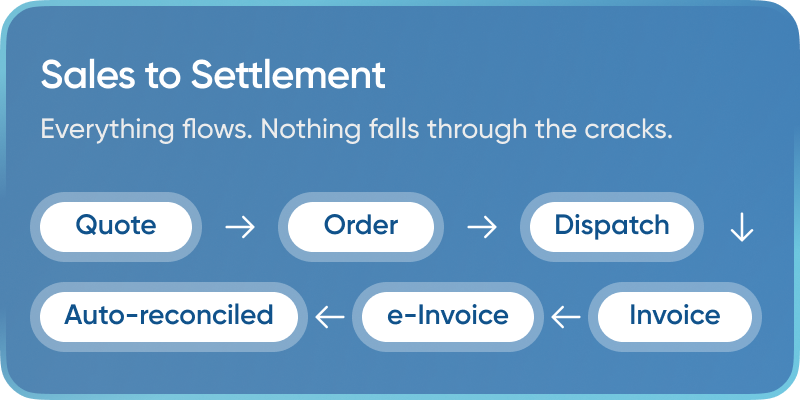 Sales to Settlement — Auto-reconciled e-Invoice